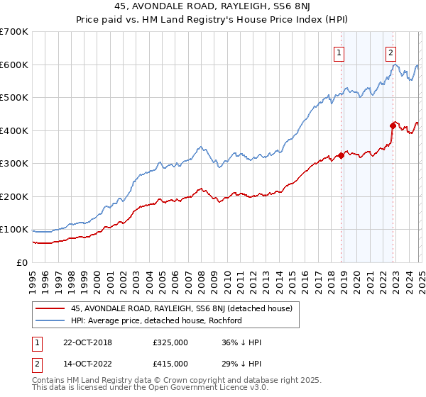 45, AVONDALE ROAD, RAYLEIGH, SS6 8NJ: Price paid vs HM Land Registry's House Price Index