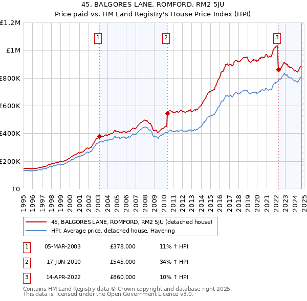 45, BALGORES LANE, ROMFORD, RM2 5JU: Price paid vs HM Land Registry's House Price Index