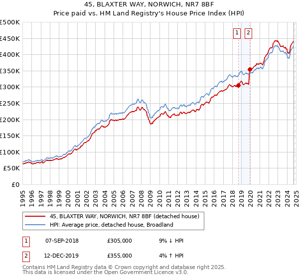 45, BLAXTER WAY, NORWICH, NR7 8BF: Price paid vs HM Land Registry's House Price Index