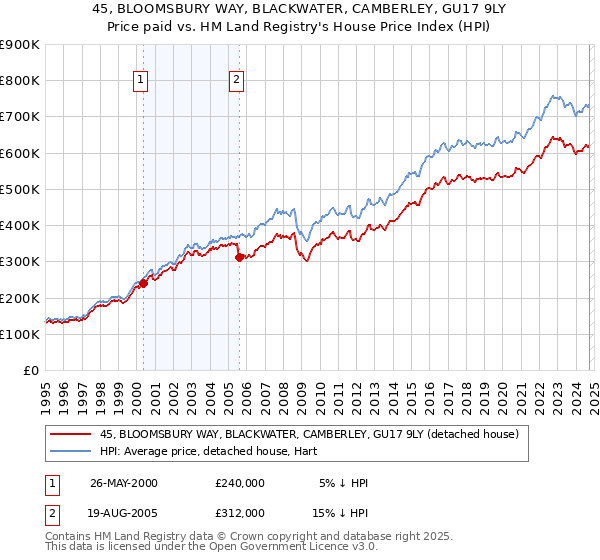 45, BLOOMSBURY WAY, BLACKWATER, CAMBERLEY, GU17 9LY: Price paid vs HM Land Registry's House Price Index