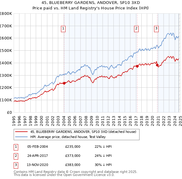 45, BLUEBERRY GARDENS, ANDOVER, SP10 3XD: Price paid vs HM Land Registry's House Price Index