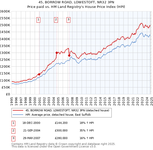 45, BORROW ROAD, LOWESTOFT, NR32 3PN: Price paid vs HM Land Registry's House Price Index