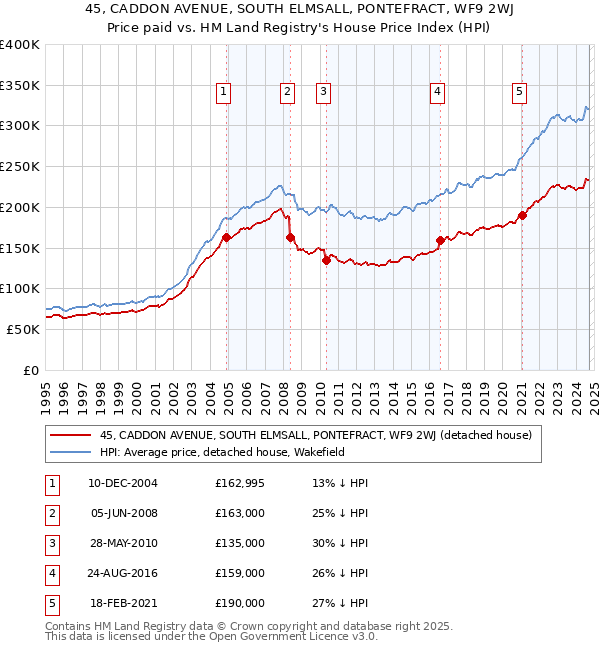 45, CADDON AVENUE, SOUTH ELMSALL, PONTEFRACT, WF9 2WJ: Price paid vs HM Land Registry's House Price Index