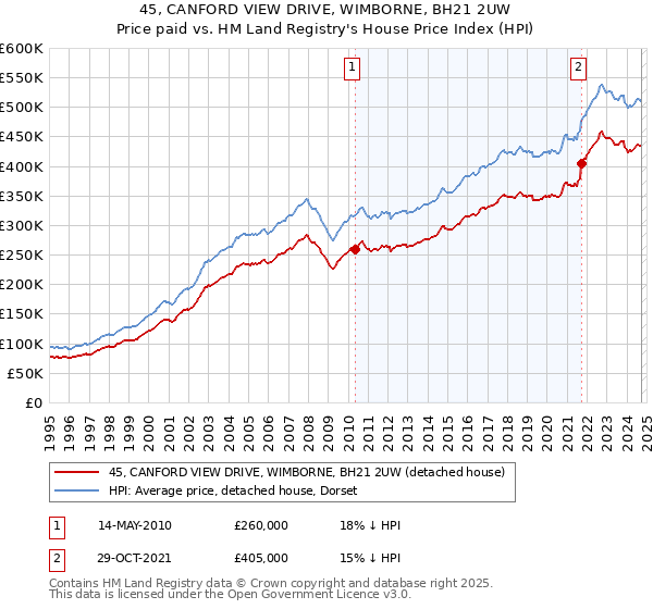 45, CANFORD VIEW DRIVE, WIMBORNE, BH21 2UW: Price paid vs HM Land Registry's House Price Index