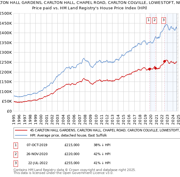 45 CARLTON HALL GARDENS, CARLTON HALL, CHAPEL ROAD, CARLTON COLVILLE, LOWESTOFT, NR33 8BL: Price paid vs HM Land Registry's House Price Index