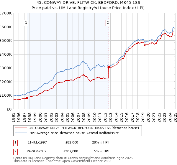 45, CONWAY DRIVE, FLITWICK, BEDFORD, MK45 1SS: Price paid vs HM Land Registry's House Price Index