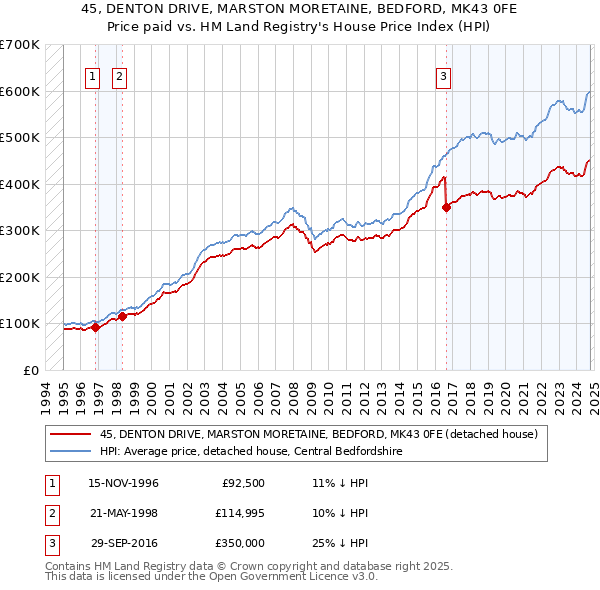 45, DENTON DRIVE, MARSTON MORETAINE, BEDFORD, MK43 0FE: Price paid vs HM Land Registry's House Price Index