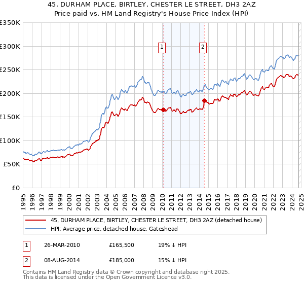 45, DURHAM PLACE, BIRTLEY, CHESTER LE STREET, DH3 2AZ: Price paid vs HM Land Registry's House Price Index