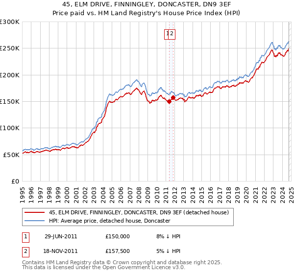 45, ELM DRIVE, FINNINGLEY, DONCASTER, DN9 3EF: Price paid vs HM Land Registry's House Price Index