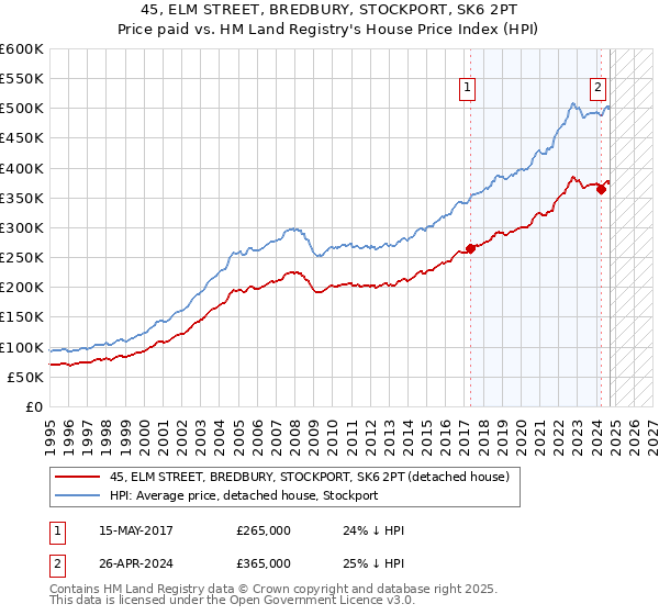 45, ELM STREET, BREDBURY, STOCKPORT, SK6 2PT: Price paid vs HM Land Registry's House Price Index