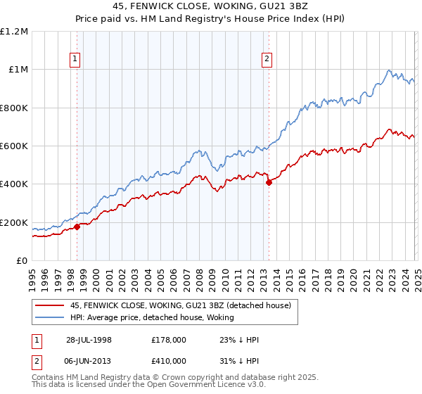 45, FENWICK CLOSE, WOKING, GU21 3BZ: Price paid vs HM Land Registry's House Price Index