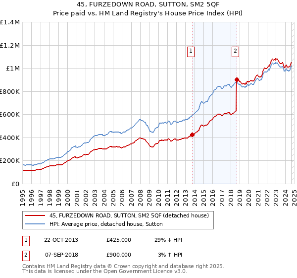 45, FURZEDOWN ROAD, SUTTON, SM2 5QF: Price paid vs HM Land Registry's House Price Index