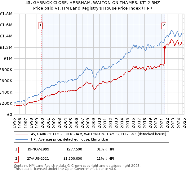 45, GARRICK CLOSE, HERSHAM, WALTON-ON-THAMES, KT12 5NZ: Price paid vs HM Land Registry's House Price Index