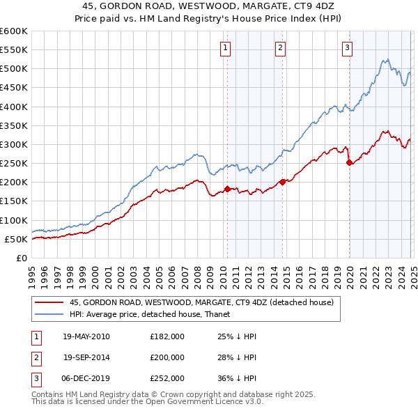 45, GORDON ROAD, WESTWOOD, MARGATE, CT9 4DZ: Price paid vs HM Land Registry's House Price Index