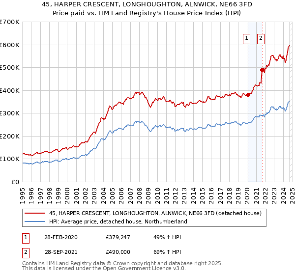 45, HARPER CRESCENT, LONGHOUGHTON, ALNWICK, NE66 3FD: Price paid vs HM Land Registry's House Price Index