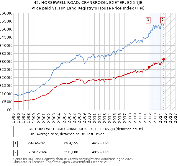 45, HORSEWELL ROAD, CRANBROOK, EXETER, EX5 7JB: Price paid vs HM Land Registry's House Price Index