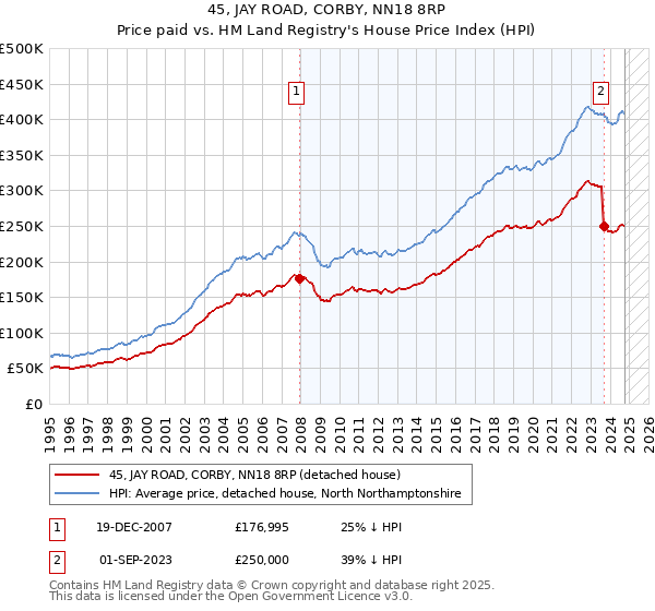 45, JAY ROAD, CORBY, NN18 8RP: Price paid vs HM Land Registry's House Price Index