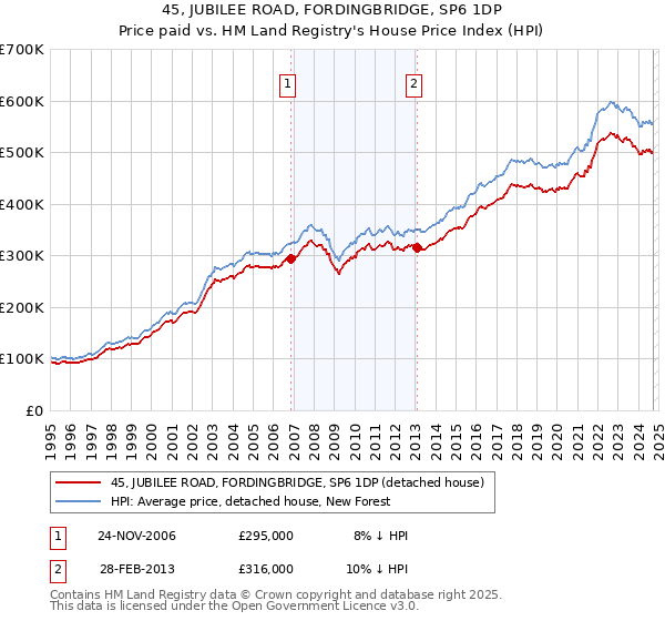 45, JUBILEE ROAD, FORDINGBRIDGE, SP6 1DP: Price paid vs HM Land Registry's House Price Index