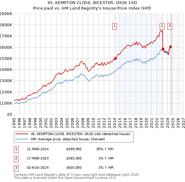 45, KEMPTON CLOSE, BICESTER, OX26 1AD: Price paid vs HM Land Registry's House Price Index