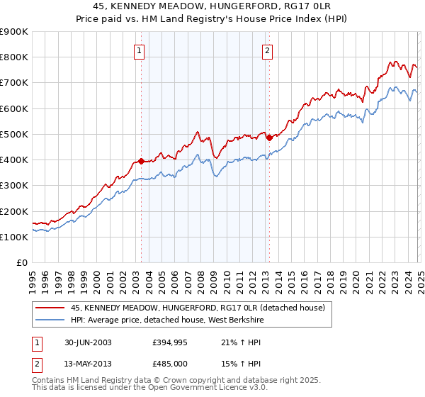 45, KENNEDY MEADOW, HUNGERFORD, RG17 0LR: Price paid vs HM Land Registry's House Price Index