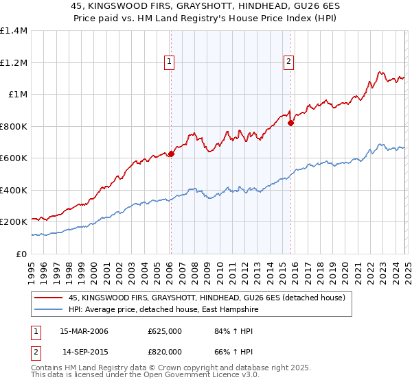 45, KINGSWOOD FIRS, GRAYSHOTT, HINDHEAD, GU26 6ES: Price paid vs HM Land Registry's House Price Index