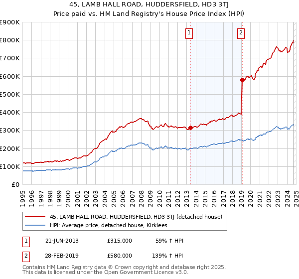 45, LAMB HALL ROAD, HUDDERSFIELD, HD3 3TJ: Price paid vs HM Land Registry's House Price Index