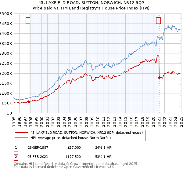 45, LAXFIELD ROAD, SUTTON, NORWICH, NR12 9QP: Price paid vs HM Land Registry's House Price Index