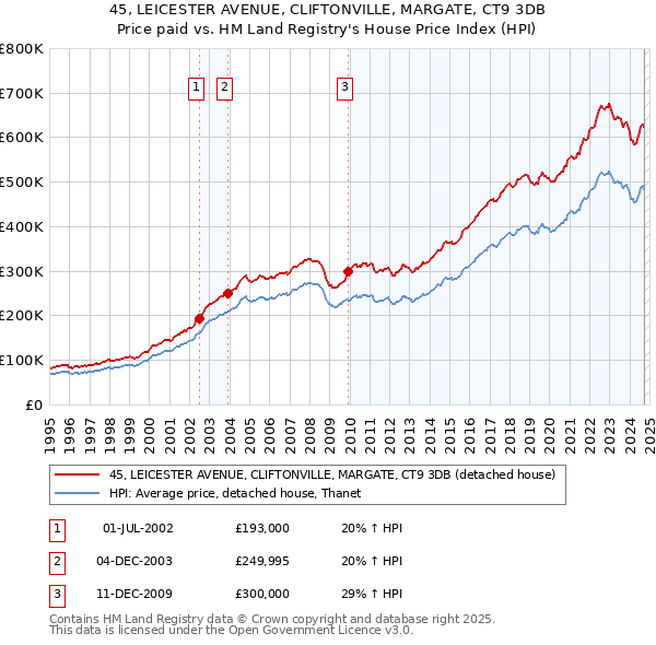 45, LEICESTER AVENUE, CLIFTONVILLE, MARGATE, CT9 3DB: Price paid vs HM Land Registry's House Price Index