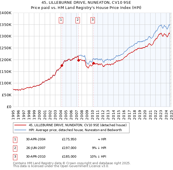 45, LILLEBURNE DRIVE, NUNEATON, CV10 9SE: Price paid vs HM Land Registry's House Price Index