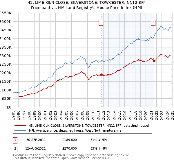 45, LIME KILN CLOSE, SILVERSTONE, TOWCESTER, NN12 8FP: Price paid vs HM Land Registry's House Price Index