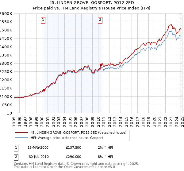 45, LINDEN GROVE, GOSPORT, PO12 2ED: Price paid vs HM Land Registry's House Price Index