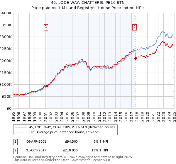 45, LODE WAY, CHATTERIS, PE16 6TN: Price paid vs HM Land Registry's House Price Index