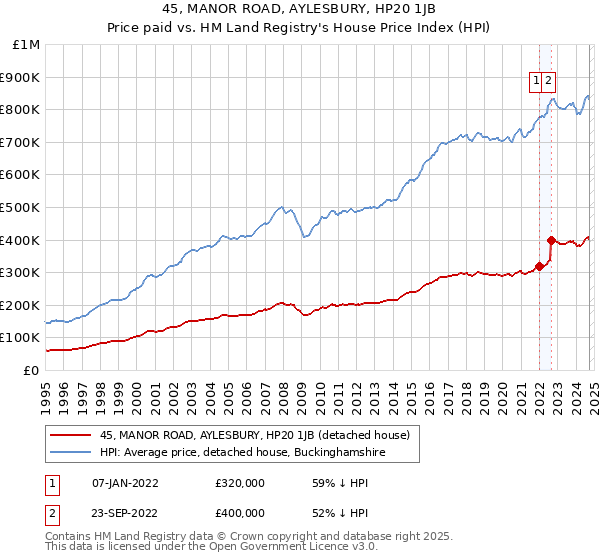 45, MANOR ROAD, AYLESBURY, HP20 1JB: Price paid vs HM Land Registry's House Price Index