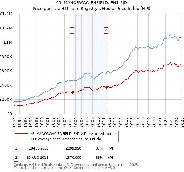 45, MANORWAY, ENFIELD, EN1 2JD: Price paid vs HM Land Registry's House Price Index