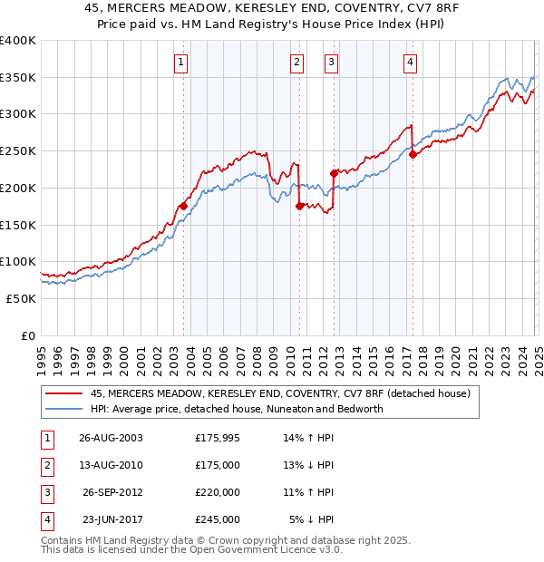 45, MERCERS MEADOW, KERESLEY END, COVENTRY, CV7 8RF: Price paid vs HM Land Registry's House Price Index