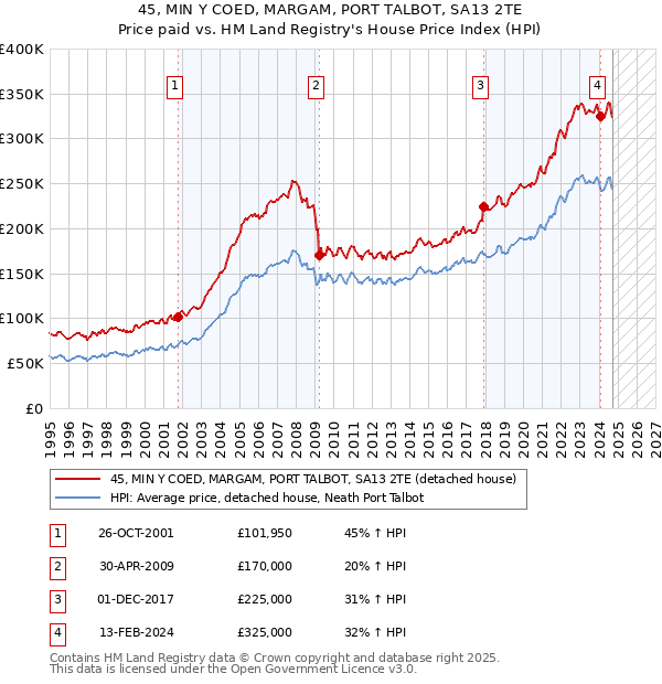 45, MIN Y COED, MARGAM, PORT TALBOT, SA13 2TE: Price paid vs HM Land Registry's House Price Index