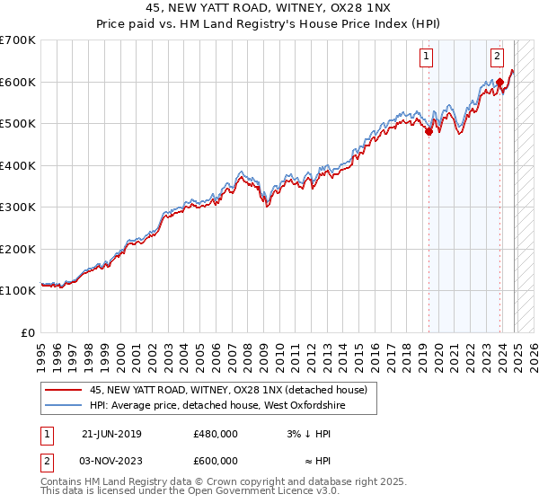 45, NEW YATT ROAD, WITNEY, OX28 1NX: Price paid vs HM Land Registry's House Price Index