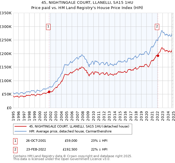 45, NIGHTINGALE COURT, LLANELLI, SA15 1HU: Price paid vs HM Land Registry's House Price Index