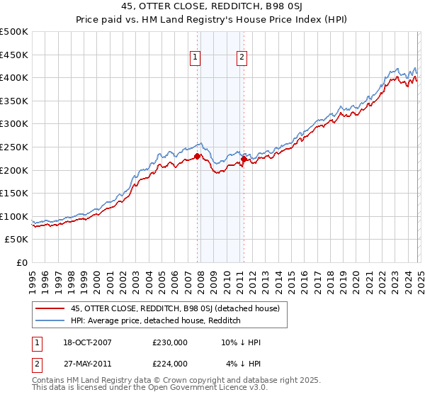 45, OTTER CLOSE, REDDITCH, B98 0SJ: Price paid vs HM Land Registry's House Price Index