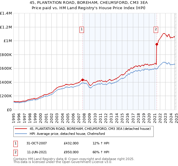 45, PLANTATION ROAD, BOREHAM, CHELMSFORD, CM3 3EA: Price paid vs HM Land Registry's House Price Index