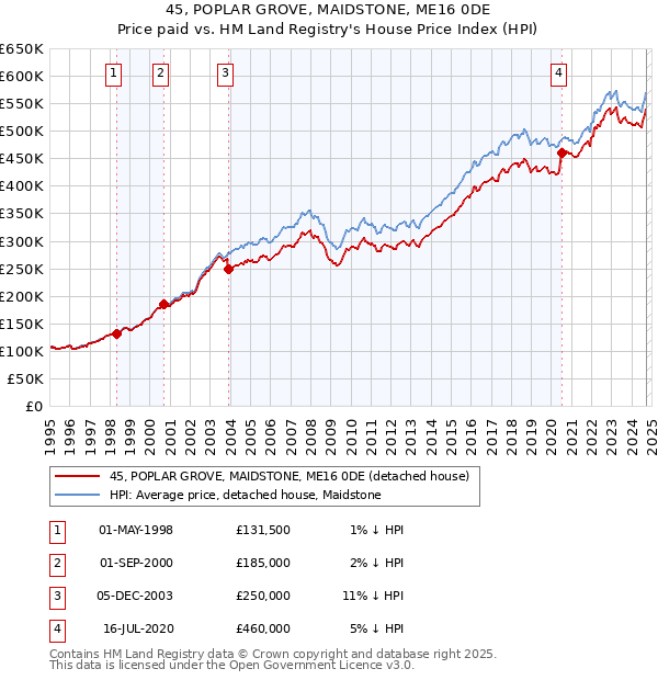 45, POPLAR GROVE, MAIDSTONE, ME16 0DE: Price paid vs HM Land Registry's House Price Index