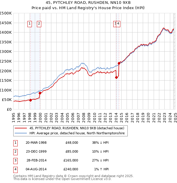 45, PYTCHLEY ROAD, RUSHDEN, NN10 9XB: Price paid vs HM Land Registry's House Price Index