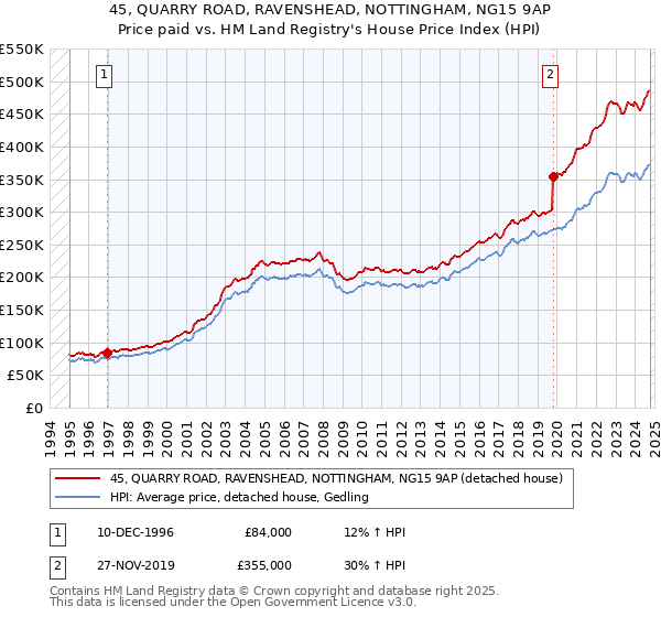 45, QUARRY ROAD, RAVENSHEAD, NOTTINGHAM, NG15 9AP: Price paid vs HM Land Registry's House Price Index