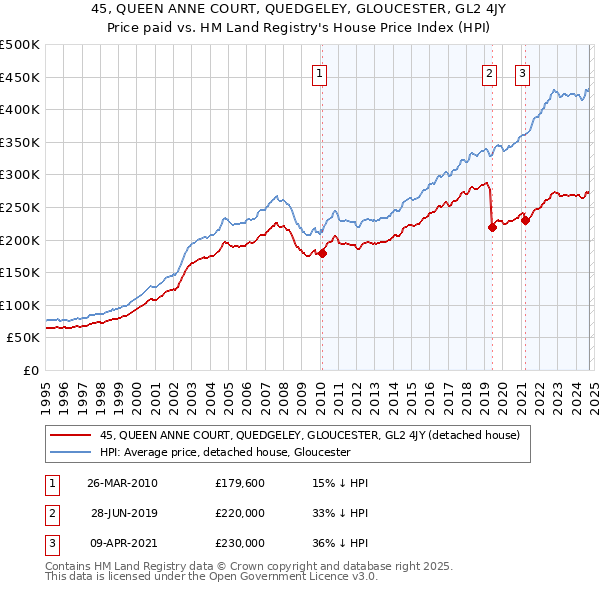 45, QUEEN ANNE COURT, QUEDGELEY, GLOUCESTER, GL2 4JY: Price paid vs HM Land Registry's House Price Index