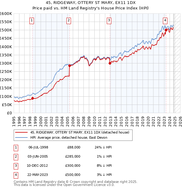 45, RIDGEWAY, OTTERY ST MARY, EX11 1DX: Price paid vs HM Land Registry's House Price Index