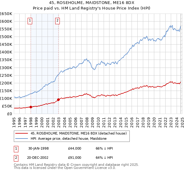 45, ROSEHOLME, MAIDSTONE, ME16 8DX: Price paid vs HM Land Registry's House Price Index