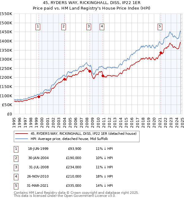 45, RYDERS WAY, RICKINGHALL, DISS, IP22 1ER: Price paid vs HM Land Registry's House Price Index