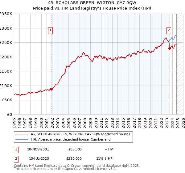 45, SCHOLARS GREEN, WIGTON, CA7 9QW: Price paid vs HM Land Registry's House Price Index