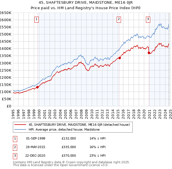 45, SHAFTESBURY DRIVE, MAIDSTONE, ME16 0JR: Price paid vs HM Land Registry's House Price Index