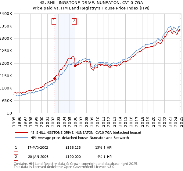 45, SHILLINGSTONE DRIVE, NUNEATON, CV10 7GA: Price paid vs HM Land Registry's House Price Index